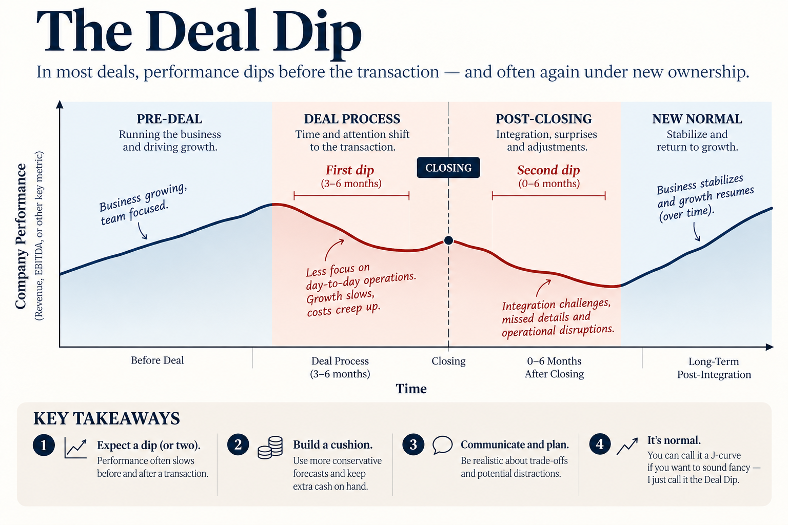 The Deal Dip: company performance often falls during the deal process and again after closing before recovering